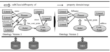 Fig. 2.An alternative ontology version 1.  