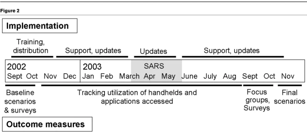 Figure 1The internet-based data transfer system. Updated information is downloaded to the handheld device from a study server