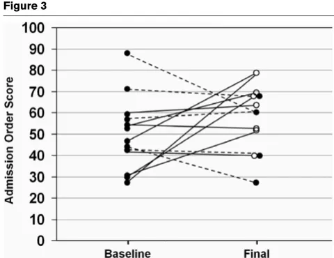 Figure 3because they were allocated predominantly to avoid using the
