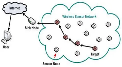 Figure 1 WSN Architecture 