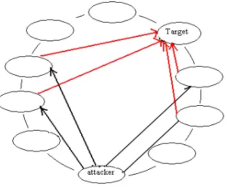 Table 1: Evaluation of different P2PSIP network