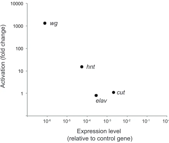 Figure S1. Cas9 activation of target genes is inversely proportional to basal expression levels