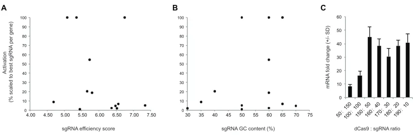 Figure S2. sgRNA effectiveness is not related to nuclease efficiency or GC content, and sgRNAs are not rate limiting in these experiments