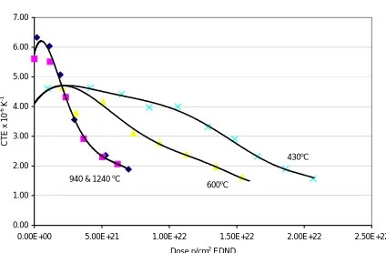 Fig. 4 Dimensional change in Gilsocarbon                Fig. 5 Irradiation-induced changes in the  raphite                                                                    CTE in Gilsocarbon graphite  