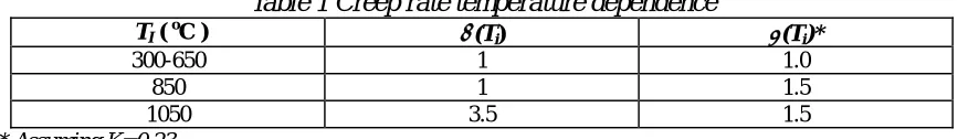 Fig. 6 Irradiation-induced changes to Young’s                Fig. 7 The relationship between the CTE  modulus in Gilsocarbon graphite                                      and  creep strain  