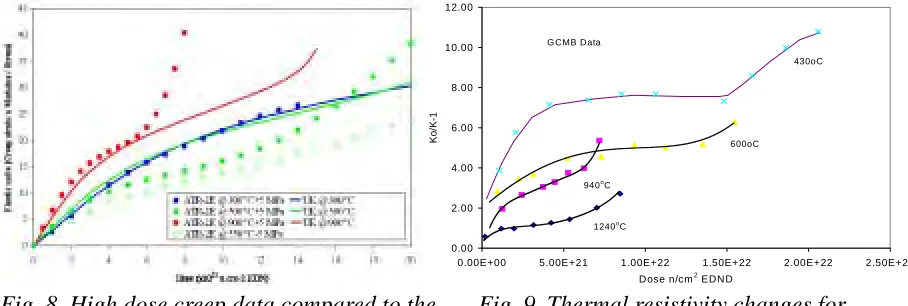 Fig. 8  High dose creep data compared to the       Fig. 9  Thermal resistivity changes for UK creep rule                                                        Gilsocarbon graphite 