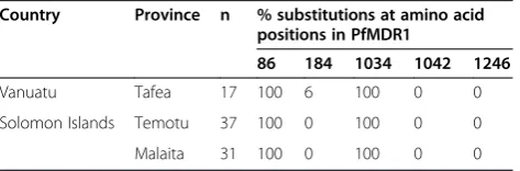 Table 3 Prevalence of MS haplotypes between differentisland groups