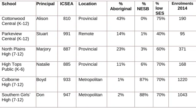 Table 6 1: Contextual data for each case study school (data from My School website and  Annual School Reports) 