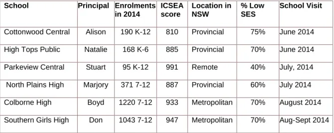 Table 4.2 Table showing case study schools and contextual data.  