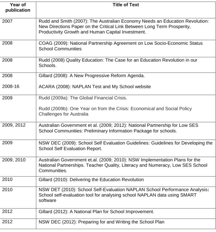 Table 5.1: Table of Documents for Analysis  Year of 