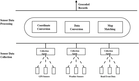 Figure 2: Sensor Data Processing