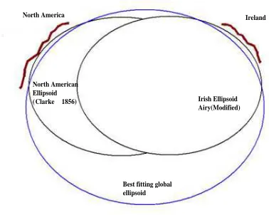 Figure 3: Reference Ellipsoids