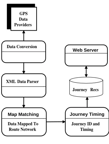 Figure 5: Data Flow