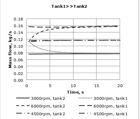 Figure 6: Pressure in the Tanks 1 and 2 for different shaft speeds 