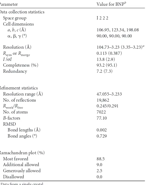 TABLE 1 Data collection and reﬁnement statistics (molecularreplacement)