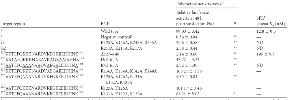 TABLE 2 RNA-binding afﬁnity and polymerase activity of BNP mutants