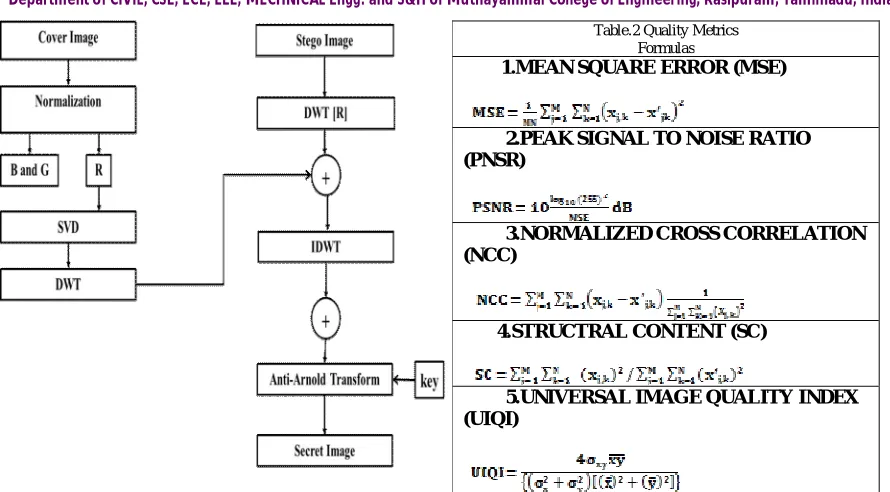 Table.2 Quality Metrics Formulas 