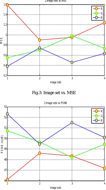 Fig.3: Image set vs. MSE    