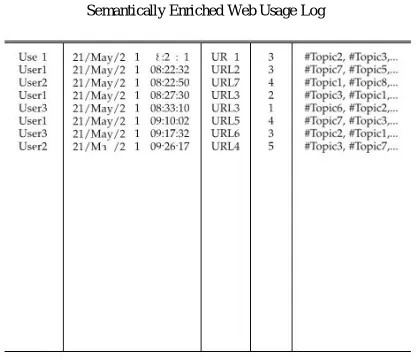 Fig. 2. Personal Web Usage Lattice. 