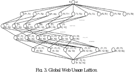 Fig. 3. Global Web Usage Lattice. 