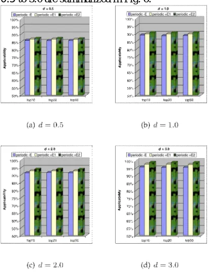 Fig. 6. Comparisons of applicability results. 