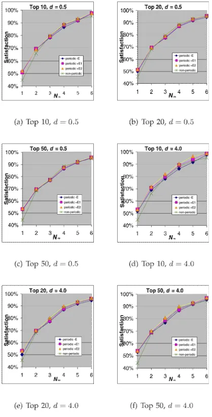 Fig. 7. Comparisons based on satisfaction. 