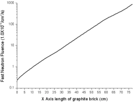 Fig. 1 the size and dimension of graphite brick in side reflector (unit mm) 