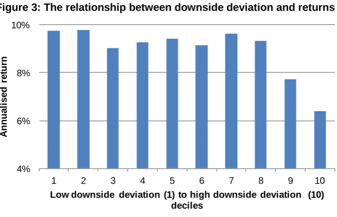 Figure 2: The relationship between volatility and returns 