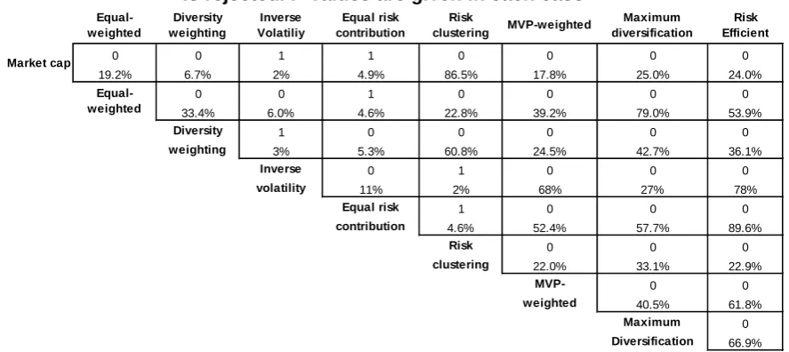 Table 3: Test of null hypothesis that Sharpe ratios are equal. A value of 1 means null is rejected