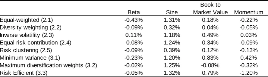 Table 5: The ‘returns’ to factor exposures 