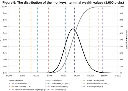 Figure 5: The distribution of the monkeys’ terminal wealth values (1,000 picks) 
