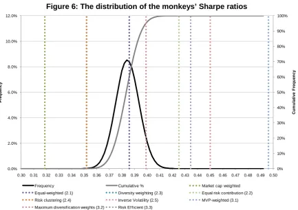 Figure 6: The distribution of the monkeys’ Sharpe ratios 