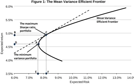 Figure 1: The Mean Variance Efficient Frontier 