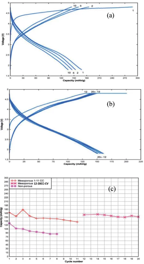 Fig. 5Galvanostatic cycling curves of half-cells containing meso-porous cathodes (a) cycles 1–10 CC cycling (b) cycles 12–20 CC–CVcycling at room temperature and 20 mA g�1 (c) capacity vs