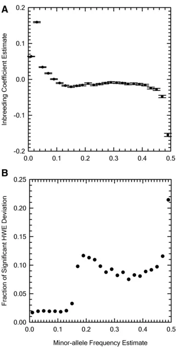 Figure 6 Inbreeding coefﬁcient estimates on human chromosome 6.