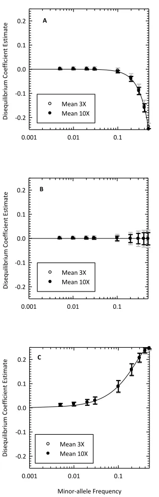 Figure S1   ML estimate of the disequilibrium coefficient.  The ML estimate of the disequilibrium coefficient DA as a function of the minor-allele frequency is shown when DA is A) minimized, B) equal to zero (Hardy-Weinberg equilibrium), or C) maximized