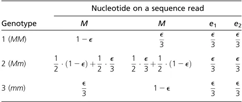 Table 1 Probability of an observed nucleotide read as a function ofthe individual genotype and error rate e