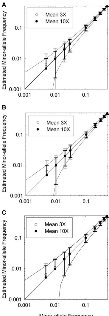 Figure 1 ML estimate of the minor-allele frequency as a function of itstrue value. The inbreeding coefﬁcient f is (A) minimized, (B) equal to zero(Hardy–Weinberg equilibrium), and (C) maximized, given a minor-allelefrequency (MAF)