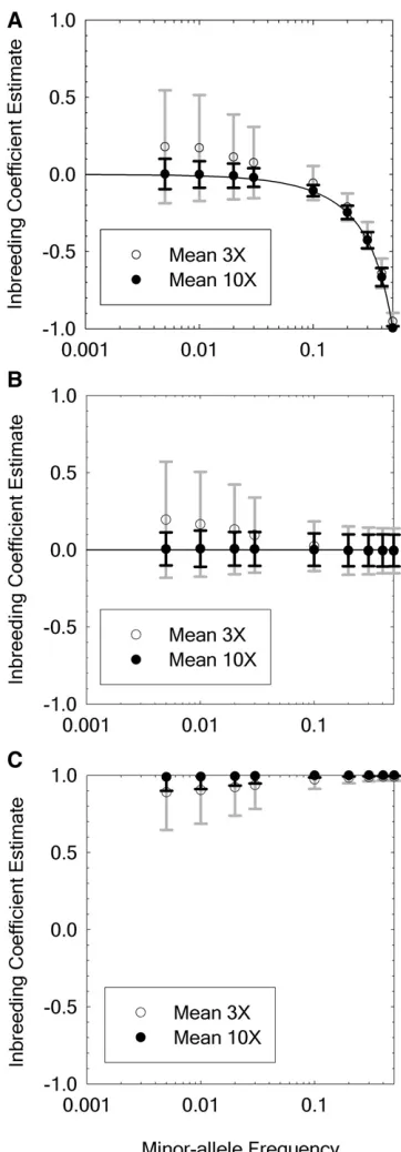 Figure 2 ML estimate of the inbreeding coefideal situation where the ML estimate is equal to the true value