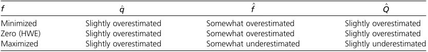 Table 2 Interplay among the parameter estimates as a function of the inbreeding coefﬁallele frequencycient f when the minor- q is low (q < 0.1) and depth of coverage is low (e.g., mean 33)