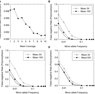 Figure 3 Power analysis of poly-of the polymorphism test is setat the 5% level. (A) The false-pos-itive rate of polymorphism detec-tion as a function of the meandepth of coverage is shown