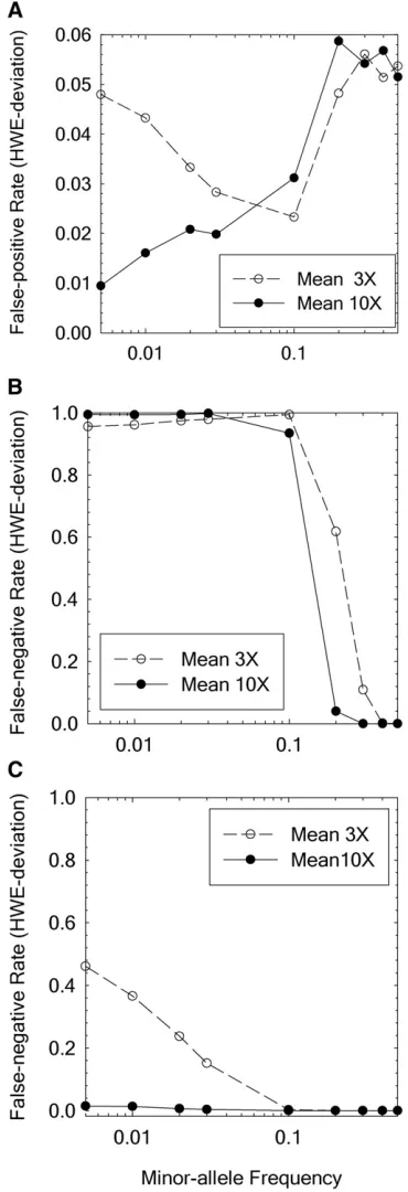 Figure 5 Polymorphisms on human chromosome 6 characterized by theproposed method. (A) The distribution of polymorphic sites in terms oftheir minor-allele count estimates