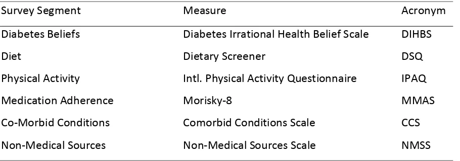 Table 2  Survey Segments Requiring Measures 