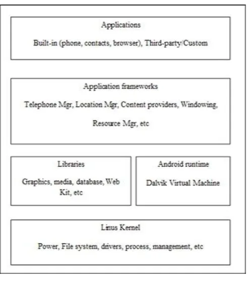 Fig. 1 Android Software layers 