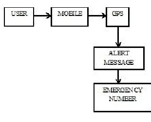 Fig. 3 Emergency First Aid Data flow diagram 