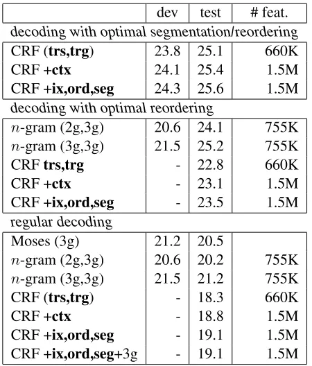 Table 2: Translation performance
