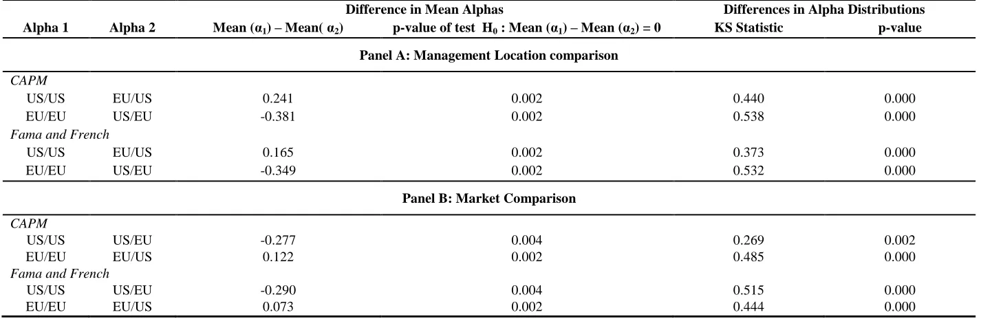 Table 3: Alpha generation tests: Differences in mean alphas and alpha distributions  This table reports test statistics of differences between the mean alphas and differences in the alpha distributions reported in Table 2