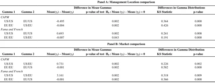 Table 5: Market Timing tests: Differences in Mean Gammas and Gamma Distributions  This table reports test statistics of differences between the mean gammas and differences in the gamma distributions reported in Table 5