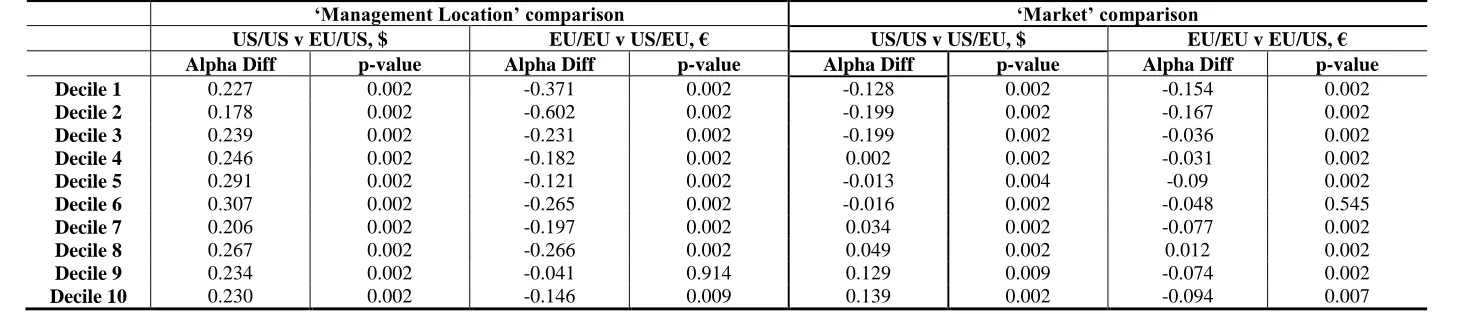 Table 6, Panel B: Persistence tests  This table reports the differences in the alphas of the decile portfolios, reported in Table 6, Panel A, constructed using funds grouped according to location