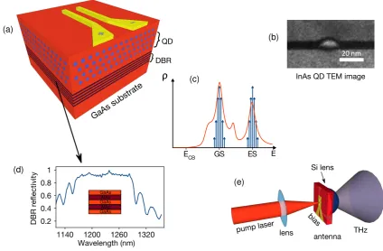 Figure 1 (a) Structure of quantum dot photoconductive antenna, QD – active region with several layers of InAs quantum dots implantedinto GaAs matrix, DBR – distributed Bragg reﬂector; (b) cross-section TEM measurement of an InAs QD; (c) quantum dot materialdensity of states, ECB – bottom of the conduction band, GS and ES – ground and excited states energies correspondingly, red lineshows material photoluminescence spectrum; (d) reﬂectivity and schematics of AlAs/GaAs distributed Bragg reﬂector used in theantenna; (e) schematic of THz generation in the PCA.